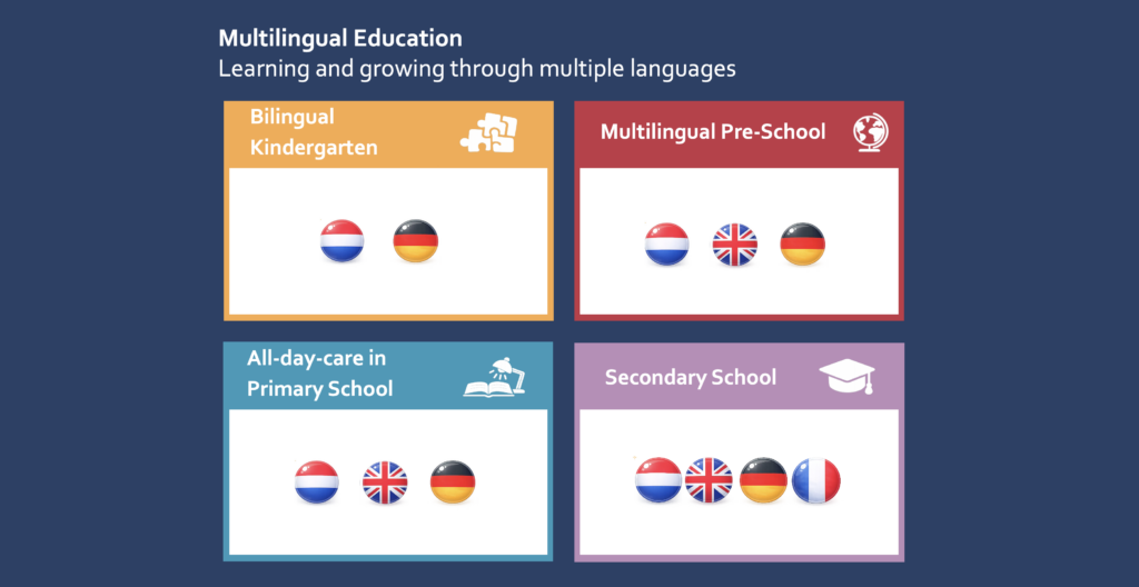 From first words to global citizens. Learning languages with joy, curiosity, and a strong foundation for the future.